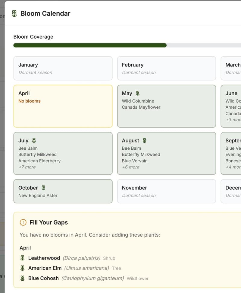 Bloom calendar showing monthly pollinator coverage